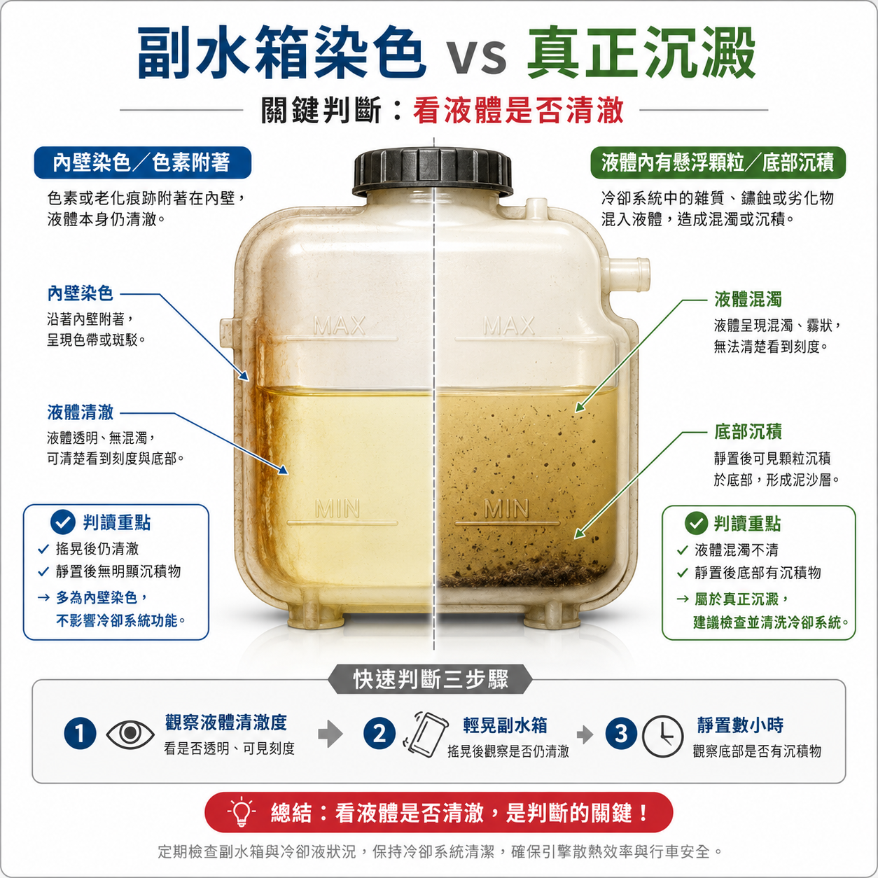 副水箱內壁染色與真正冷卻液沉澱比較圖，說明液體清澈且無顆粒多偏染料吸附，底部粉末與混濁則需排查。