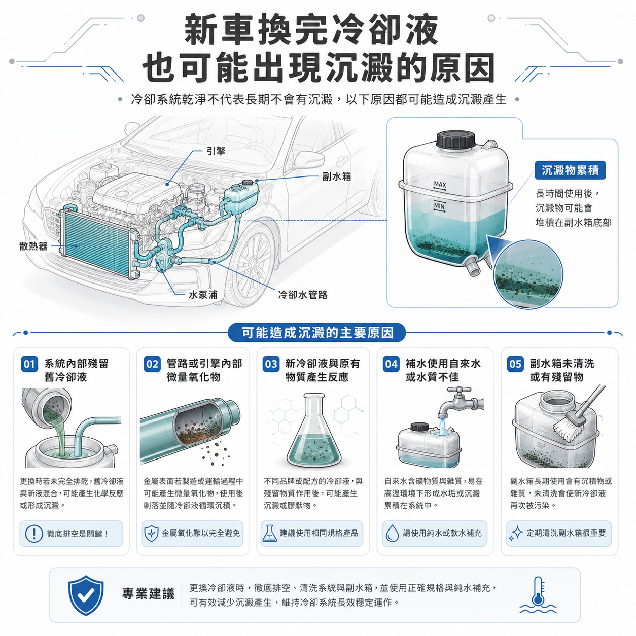 新車換完水箱精後也可能出現沉澱的原因圖，整理漏水補水、空氣進入、原廠液殘留、新舊液不相容與副水箱未清洗等因素。