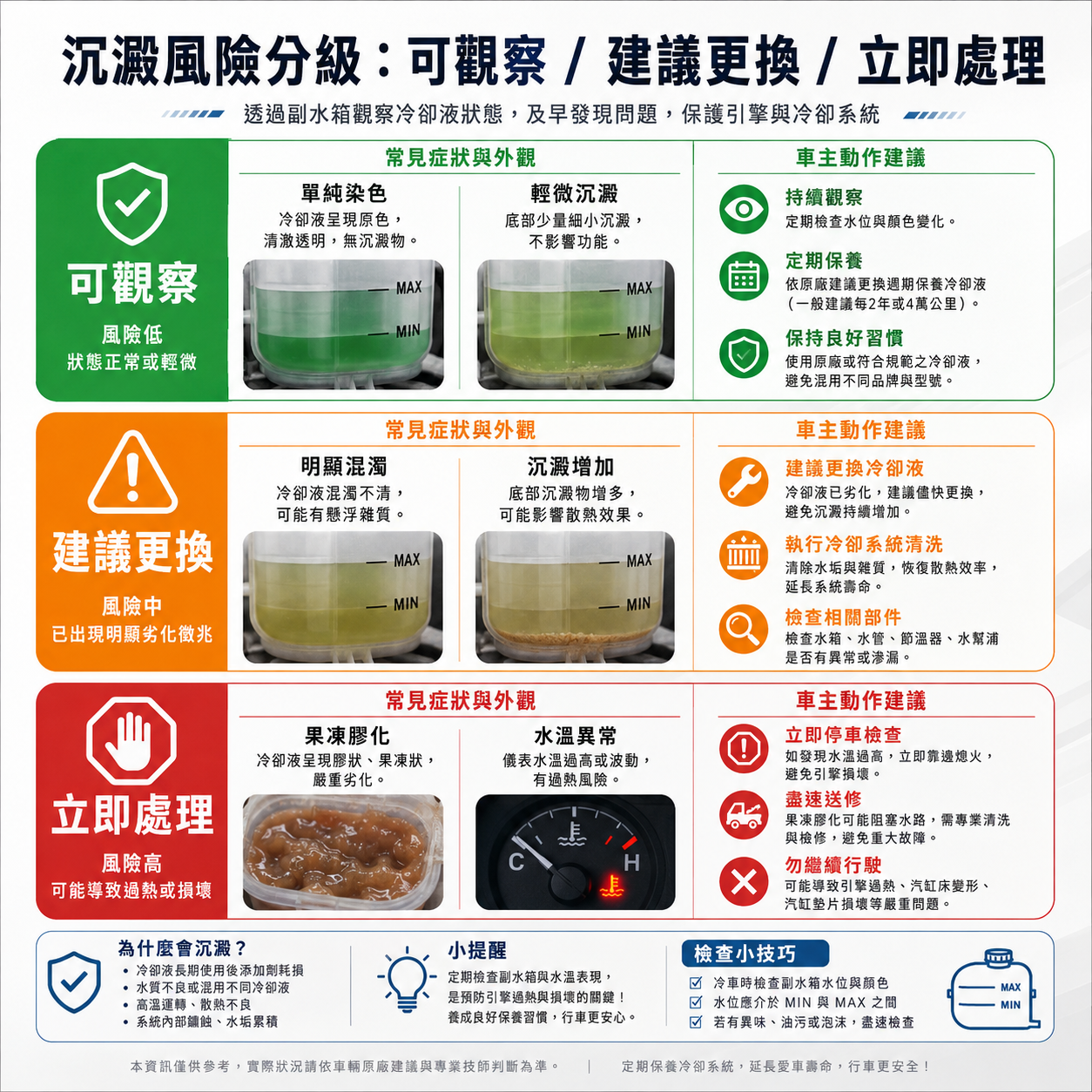 水箱精沉澱風險分級圖，整理低風險染色、中風險混濁沉澱、高風險膠化與故障風險油花乳化的處理建議。