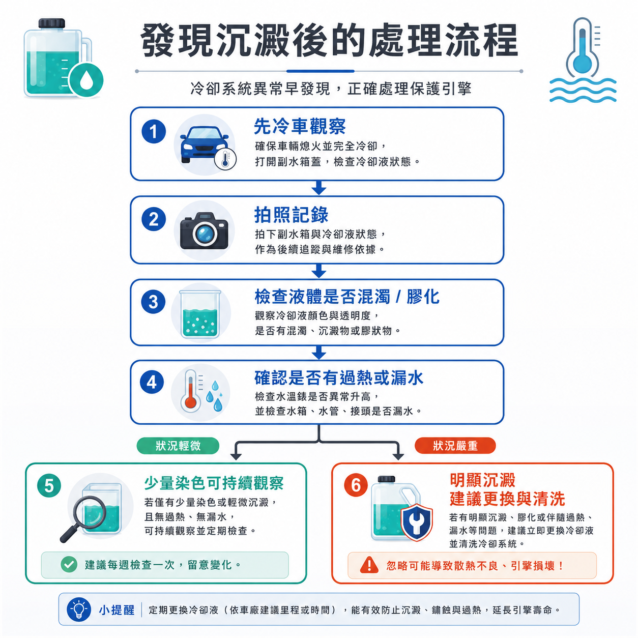 換水箱精後出現沉澱的處理流程圖，包含冷車、拍照、透明杯取樣、靜置觀察、判斷顆粒膠化油花與決定更換或送修。