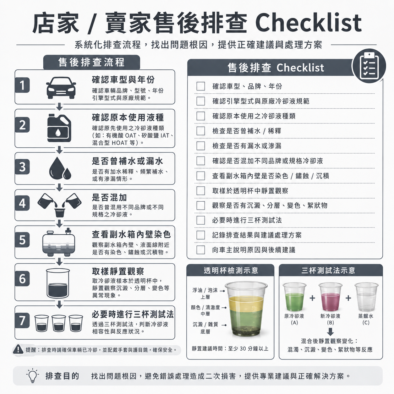 水箱精沉澱售後排查 Checklist 圖，整理車輛資料、施工方式、產品批號、照片樣本與三杯測試法，協助判斷產品、施工、水質或相容性問題。