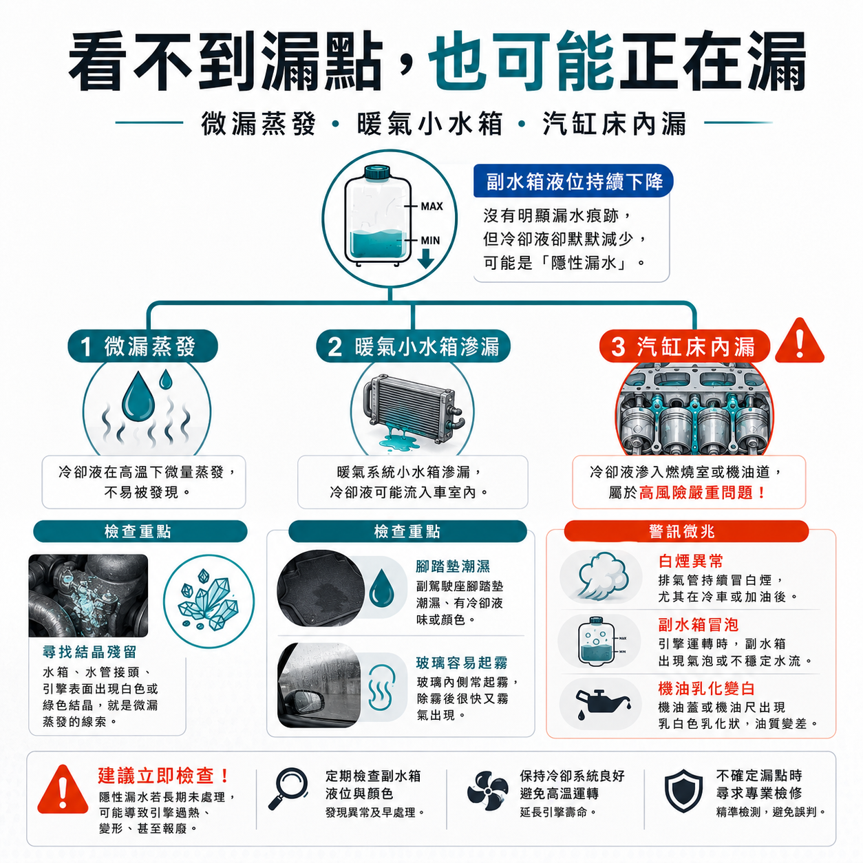 隱性冷卻液漏水診斷圖，說明微漏蒸發、暖氣小水箱滲漏與汽缸床內漏的判斷方向。