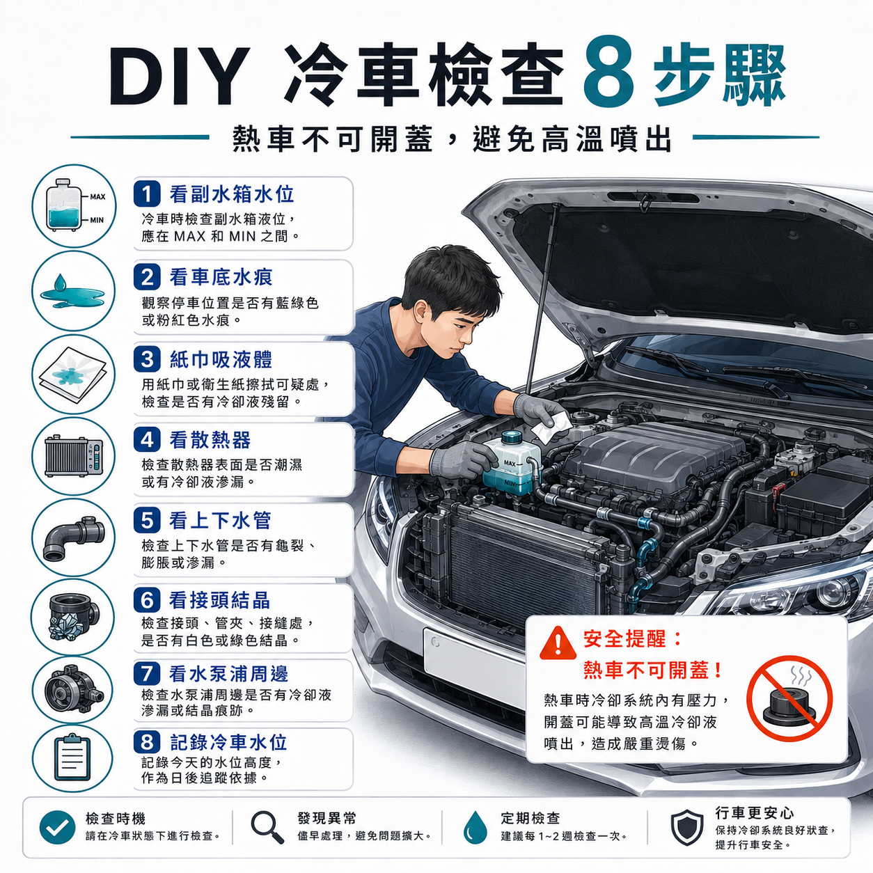 DIY 冷車檢查冷卻液漏水流程圖，包含副水箱水位、車底水痕、紙巾測試、散熱器、水管、接頭結晶、水泵浦與水位紀錄。