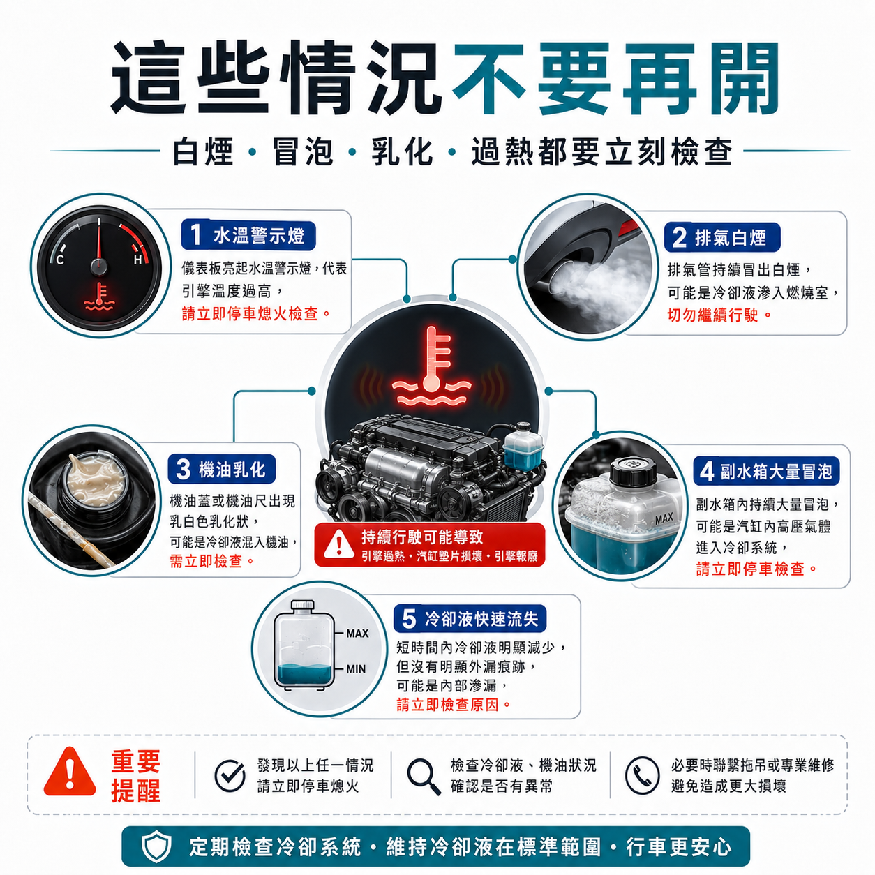 冷卻液漏水高風險警訊圖，提醒水溫警示燈、排氣白煙、機油乳化、副水箱大量冒泡與冷卻液快速流失時不要繼續行駛。