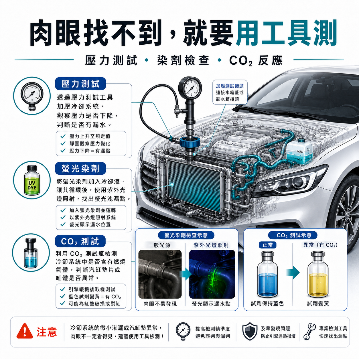 冷卻系統漏水進廠檢測示意圖，呈現壓力測試、螢光染劑檢查與 CO₂ 燃燒氣體測試。
