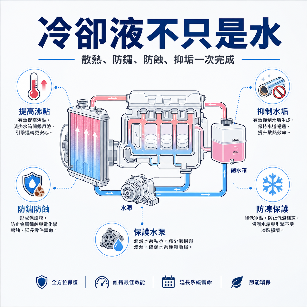 汽車冷卻系統線稿示意圖，呈現冷卻液提高沸點、防鏽防蝕、抑制水垢、防凍保護與保護水泵的功能