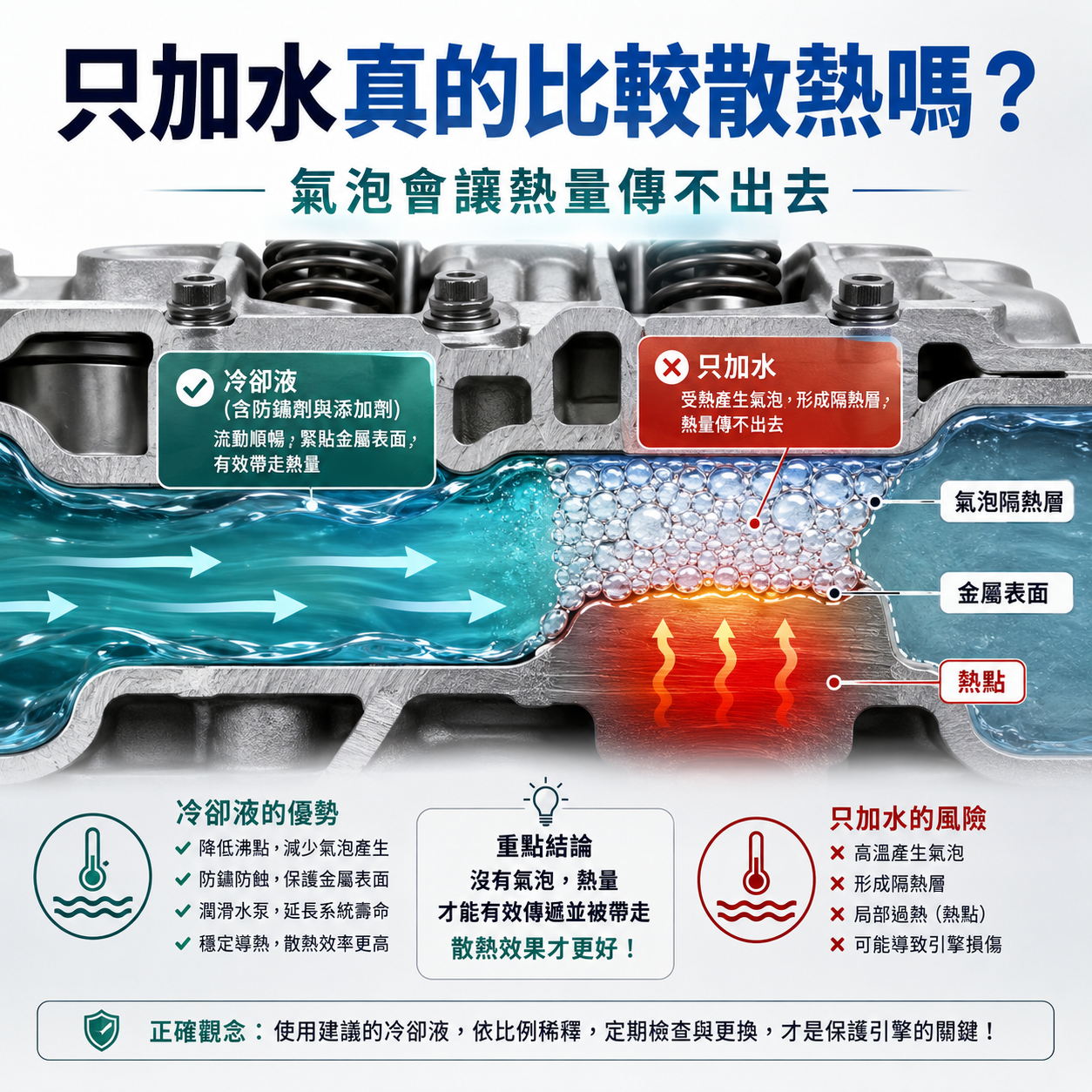 引擎水道剖面示意圖，說明只加水在高溫熱點產生氣泡隔熱層，導致熱量無法有效傳出