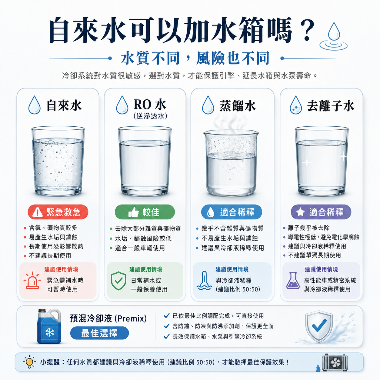 自來水、RO 水、蒸餾水與去離子水比較圖，說明不同補水水質對冷卻系統水垢與腐蝕風險的影響
