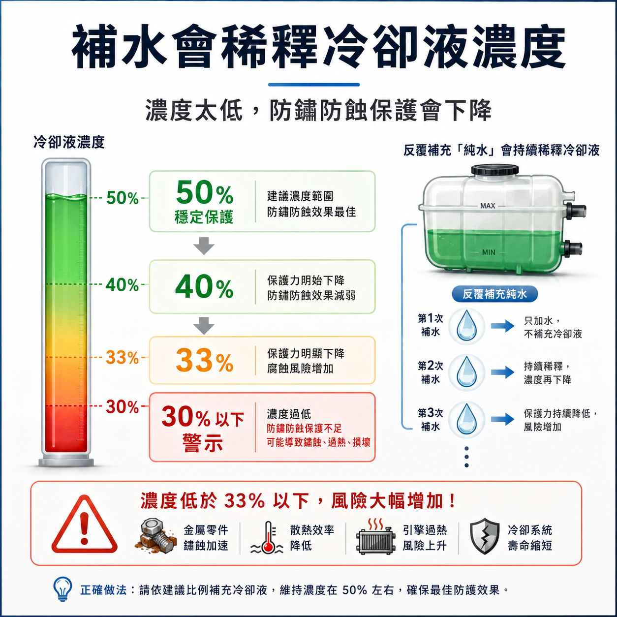 冷卻液濃度從 50% 下降到 40%、33% 與 30% 以下的風險示意圖，說明反覆補水會降低防鏽防蝕保護