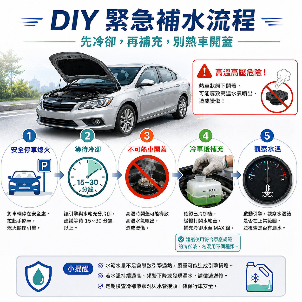 DIY 緊急補水流程圖，提醒車主安全停車熄火、等待冷卻、不可熱車開蓋、冷車後補充並觀察水溫