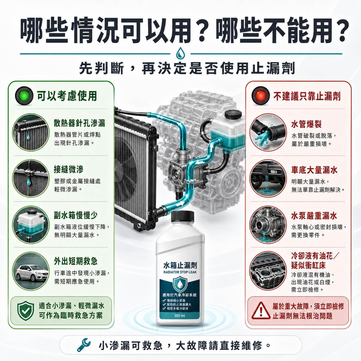 哪些情況可以用?哪些不能用? 水箱止漏劑適用與不適用情境判斷圖,對比散熱器針孔滲漏、接縫微滲與水管爆裂、大量漏水、疑似衝缸床等狀況