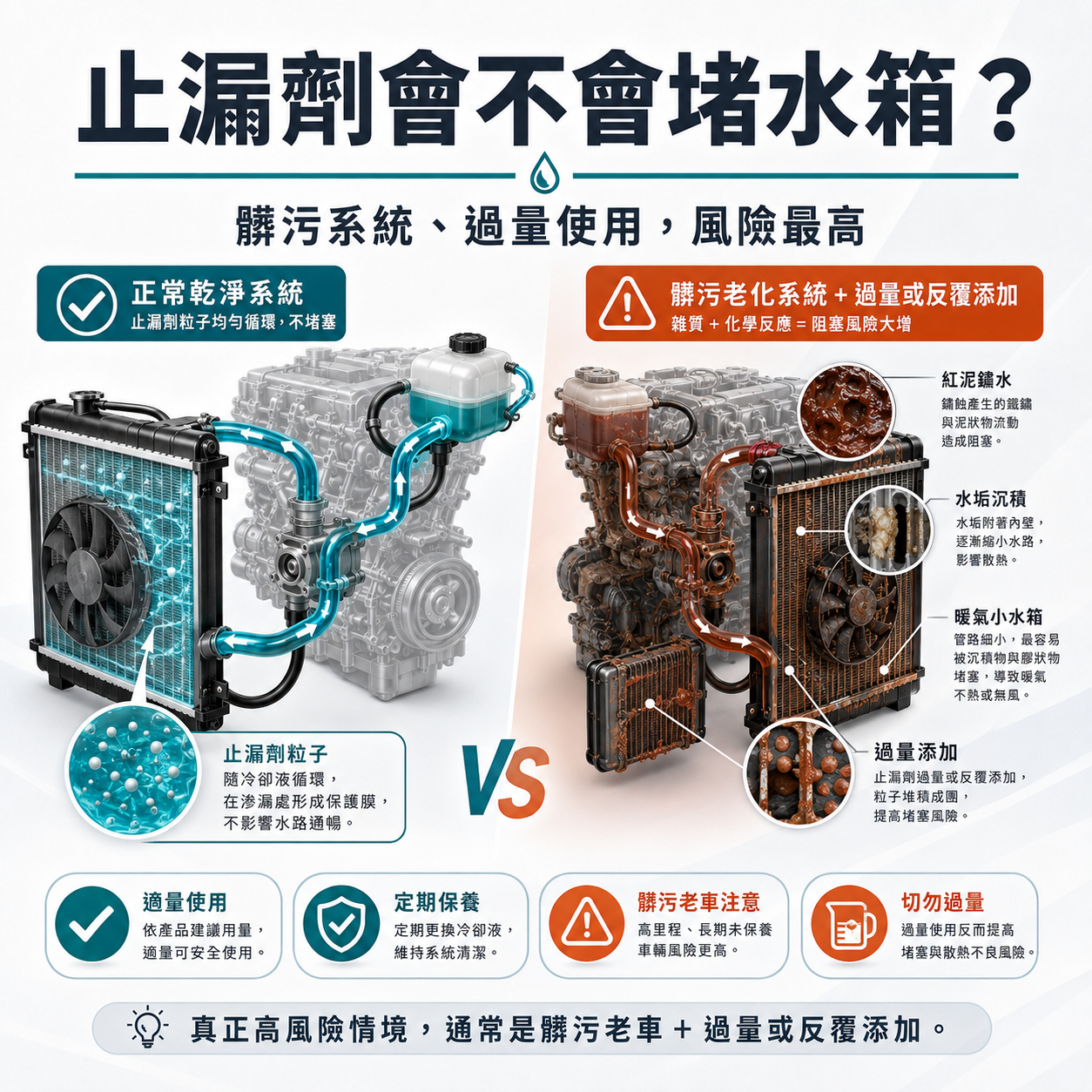 止漏劑會不會堵水箱? 水箱止漏劑堵塞風險示意圖,說明乾淨系統正常循環與髒污老車、紅泥鏽水、水垢、暖氣小水箱堵塞風險
