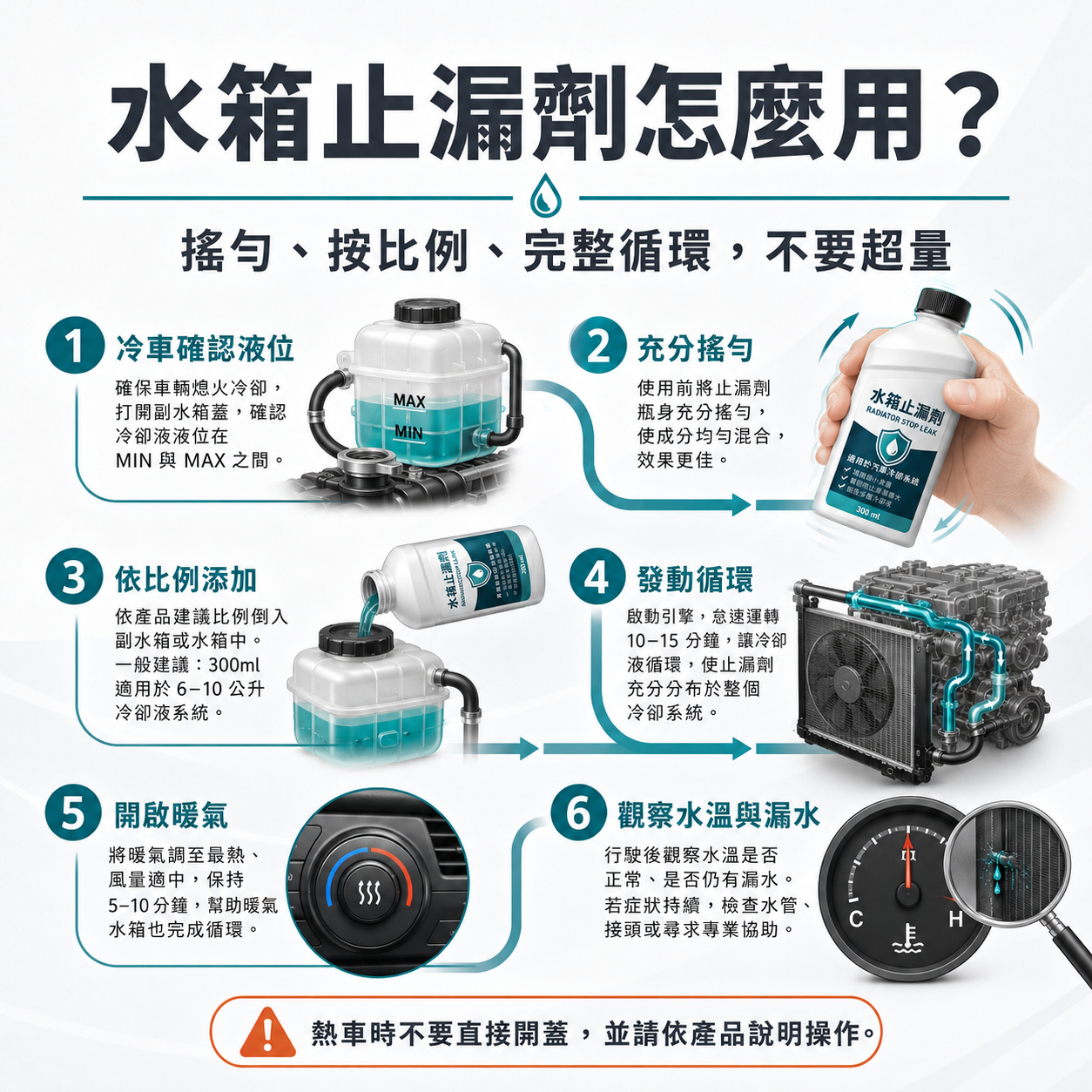 水箱止漏劑正確使用流程 水箱止漏劑正確使用流程圖,說明冷車確認液位、充分搖勻、依比例添加、發動循環、開啟暖氣與觀察水溫漏水狀況