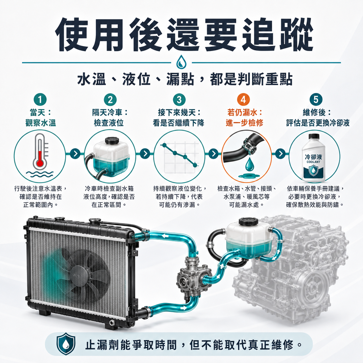 使用後還要追蹤 使用水箱止漏劑後追蹤流程,提醒觀察水溫、隔天冷車檢查液位、追蹤漏點變化,若仍漏水需進一步檢修並評估是否更換冷卻液