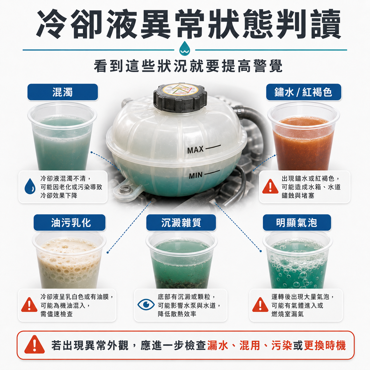 冷卻液異常狀態判讀 冷卻液異常狀態判讀圖,呈現混濁、鏽水紅褐色、油污乳化、沉澱雜質與明顯氣泡等異常狀況,提醒需進一步檢查漏水、混用、污染或更換時機