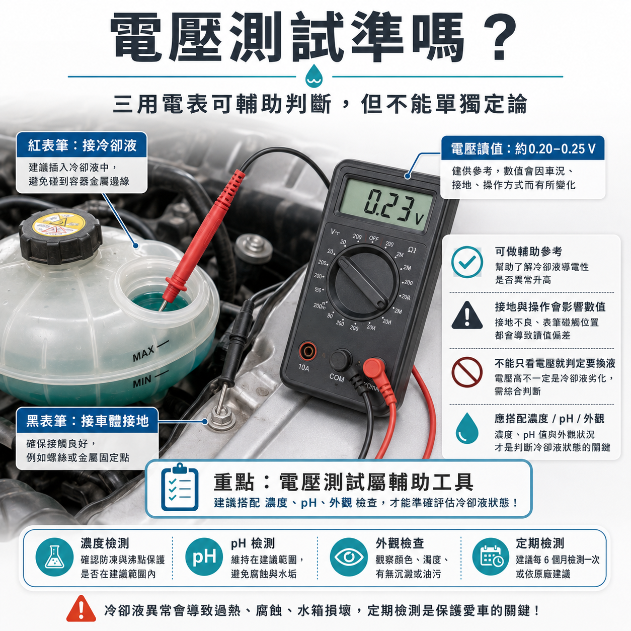 電壓測試準嗎? 冷卻液電壓測試與三用電表示意圖,說明紅表筆接觸冷卻液、黑表筆接車體接地,電壓測試可輔助判斷導電性與雜散電流風險但不能單獨定論