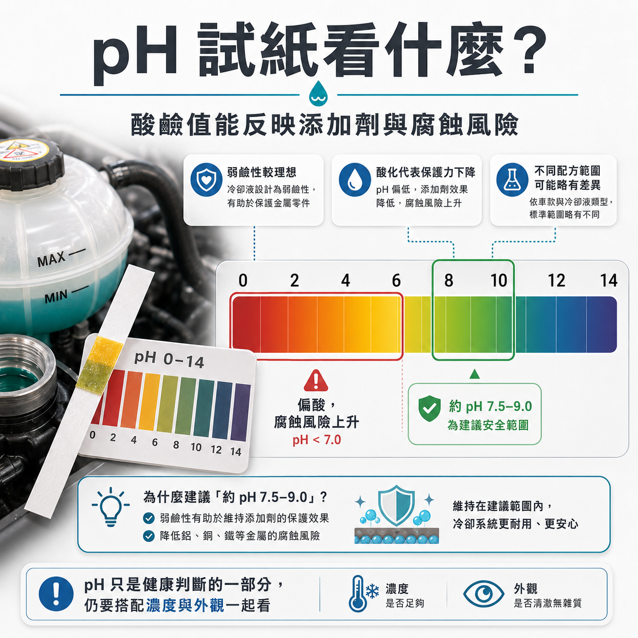 pH 試紙看什麼? pH 試紙檢測冷卻液酸鹼狀態示意圖,說明偏酸會提高腐蝕風險,弱鹼性常見於冷卻液防護狀態,但仍需搭配濃度與外觀判斷