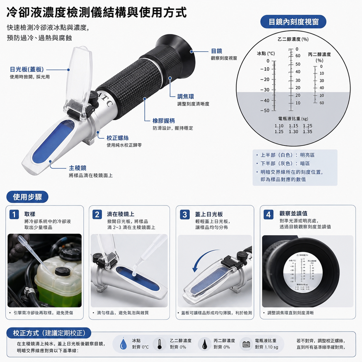 ChatGPT Image 2026年5月21日 上午11_52_27.png 折射式冷卻液濃度計與冰點計讀值示意圖,呈現 50/50 理想比例、濃度過低保護下降與濃度足夠才能提供防凍、防沸與防蝕保護