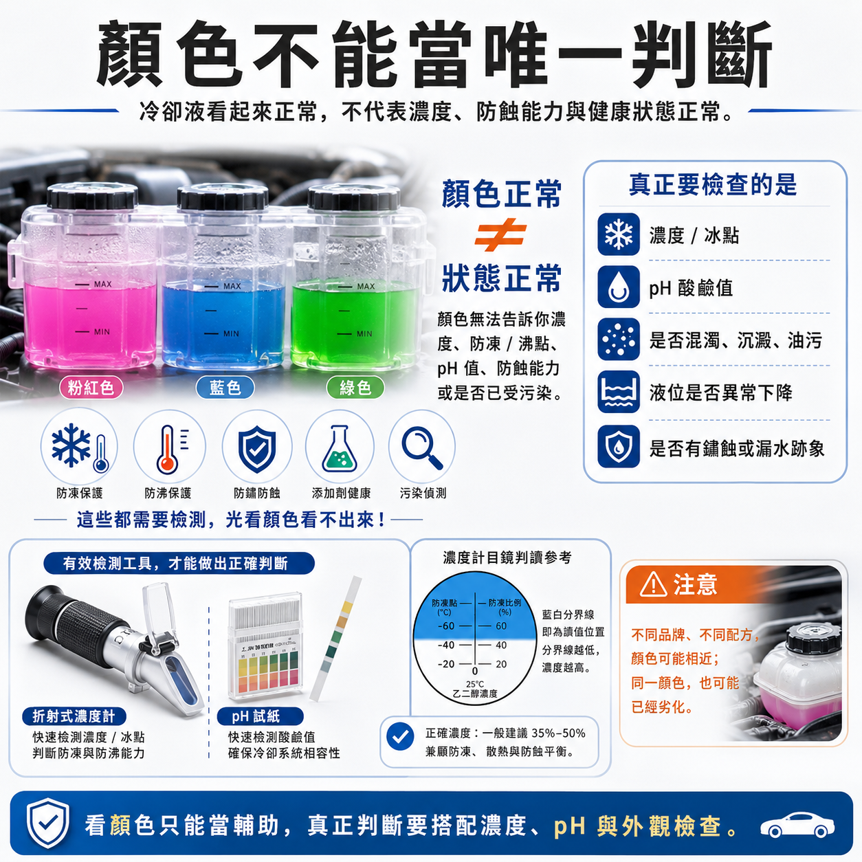 ChatGPT Image 2026年5月21日 下午01_17_57.png 冷卻液顏色不能當唯一判斷示意圖,說明顏色正常不代表濃度與防蝕能力正常,仍需搭配濃度、pH、外觀與液位檢查