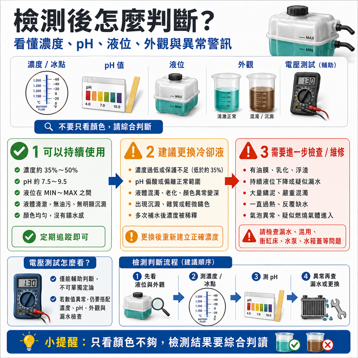 ChatGPT Image 2026年5月21日 下午01_32_20.png 冷卻液檢測後判斷流程圖,區分安全可持續觀察、濃度或 pH 異常需更換冷卻液,以及持續漏水或數值異常需進一步檢查