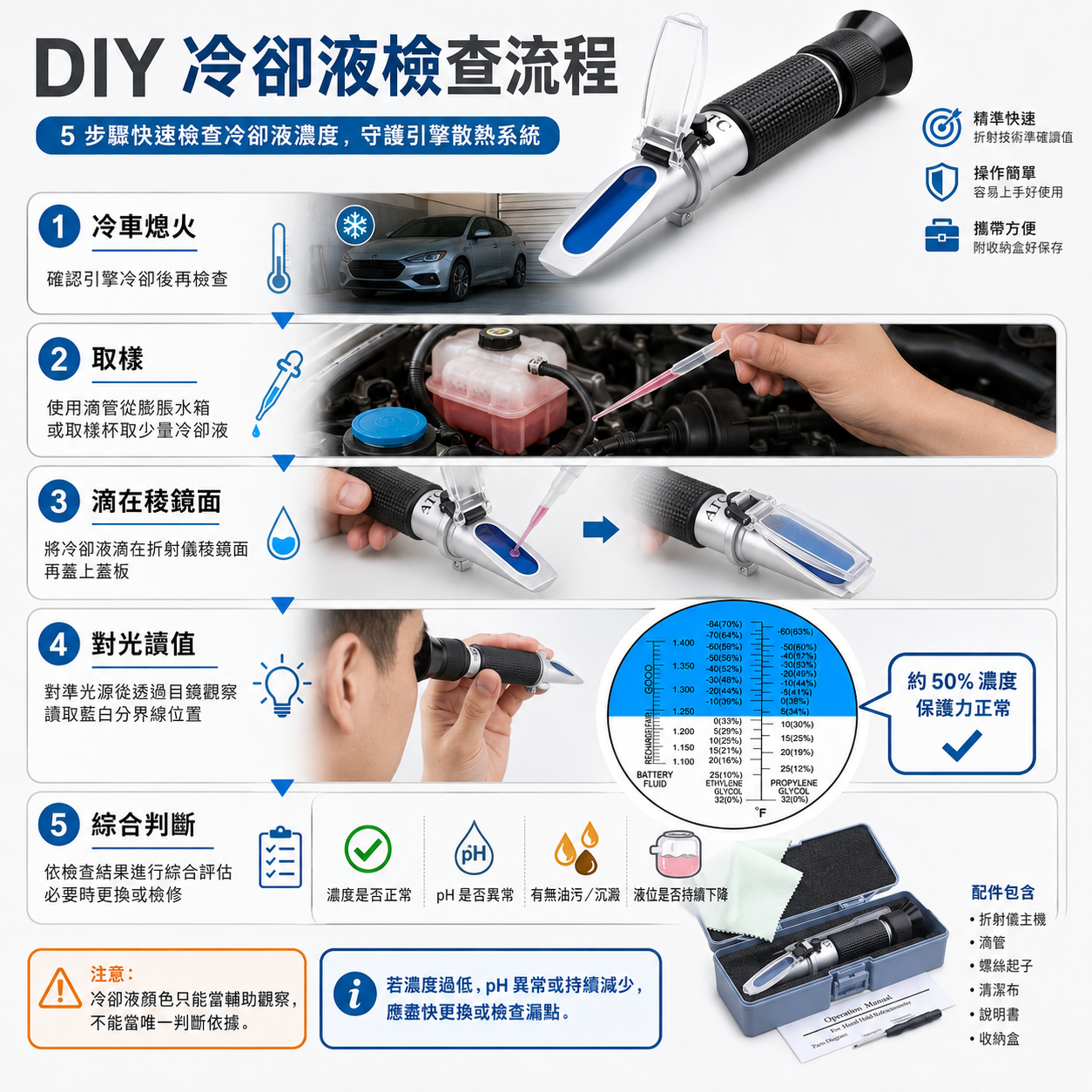 ChatGPT Image 2026年5月21日 下午01_43_37.png DIY 冷卻液檢查流程圖,依序說明冷車熄火、查看液位、觀察外觀、測量濃度、測 pH 並記錄結果,提醒熱車勿直接開蓋