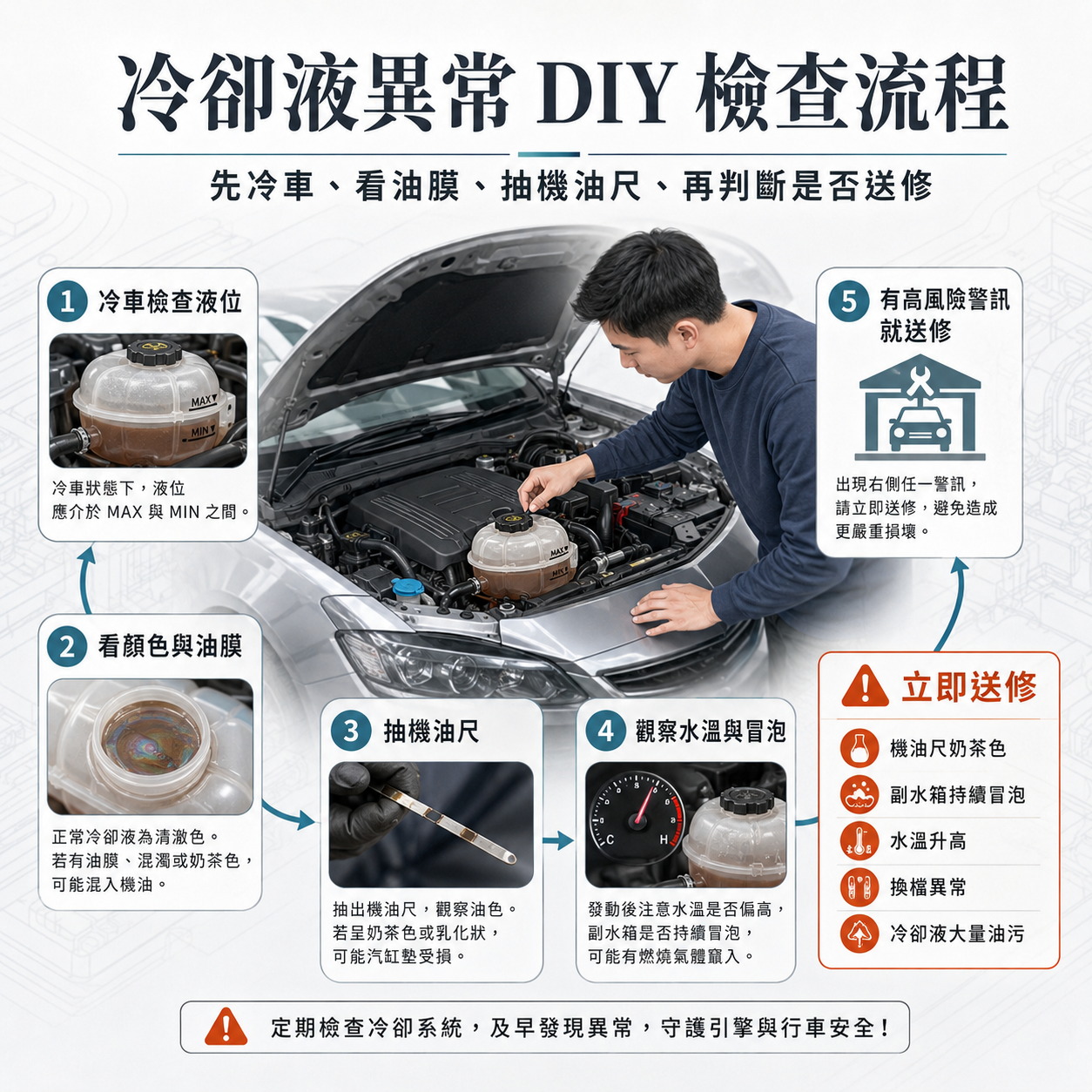 冷卻液異常 DIY 檢查流程 冷卻液異常 DIY 檢查流程圖,說明冷車檢查液位、觀察油膜、抽機油尺、查看水溫與判斷立即送修警訊