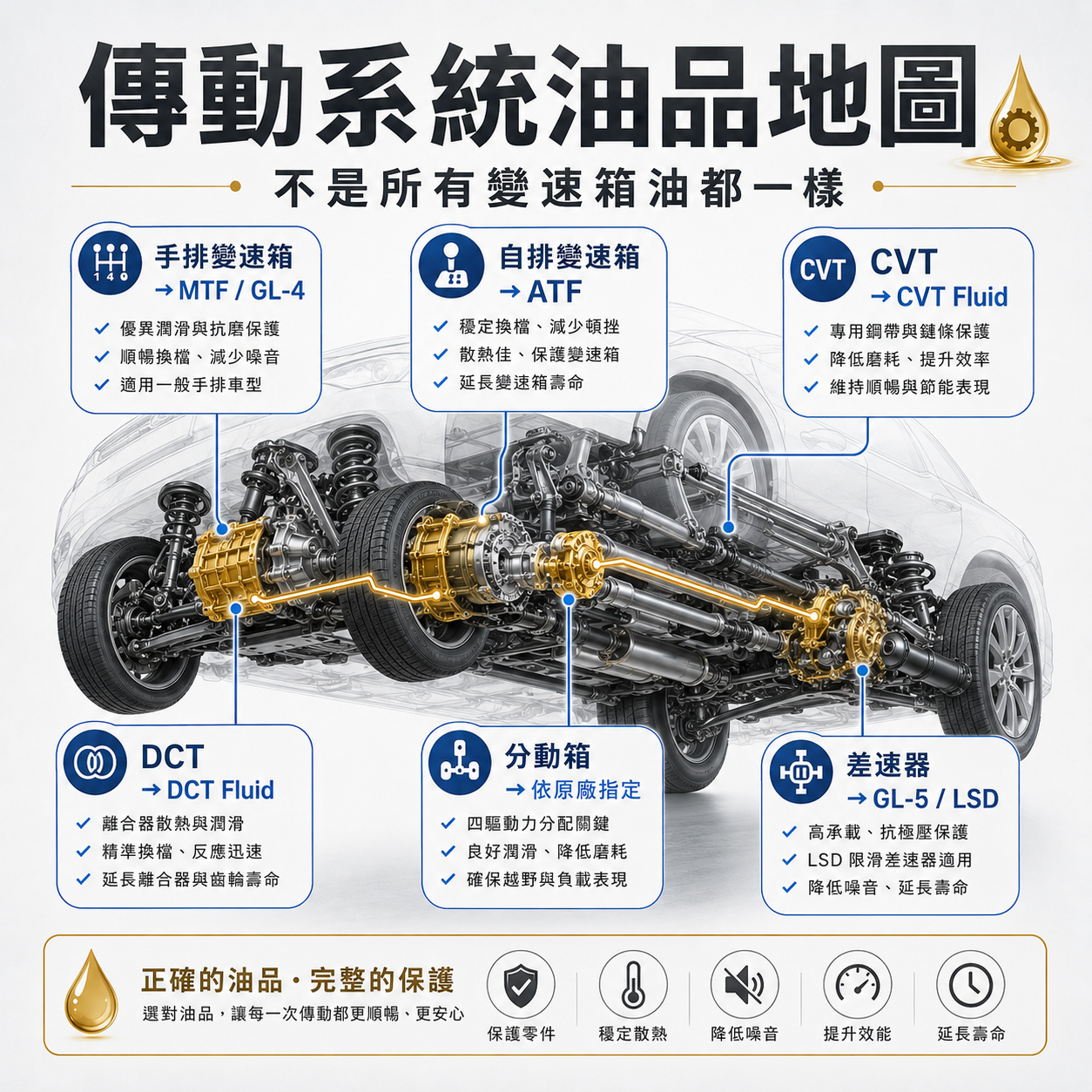 傳動系統油品地圖 汽車底盤傳動系統油品地圖,標示手排變速箱、自排變速箱、CVT、DCT、分動箱與差速器對應的油品類型。