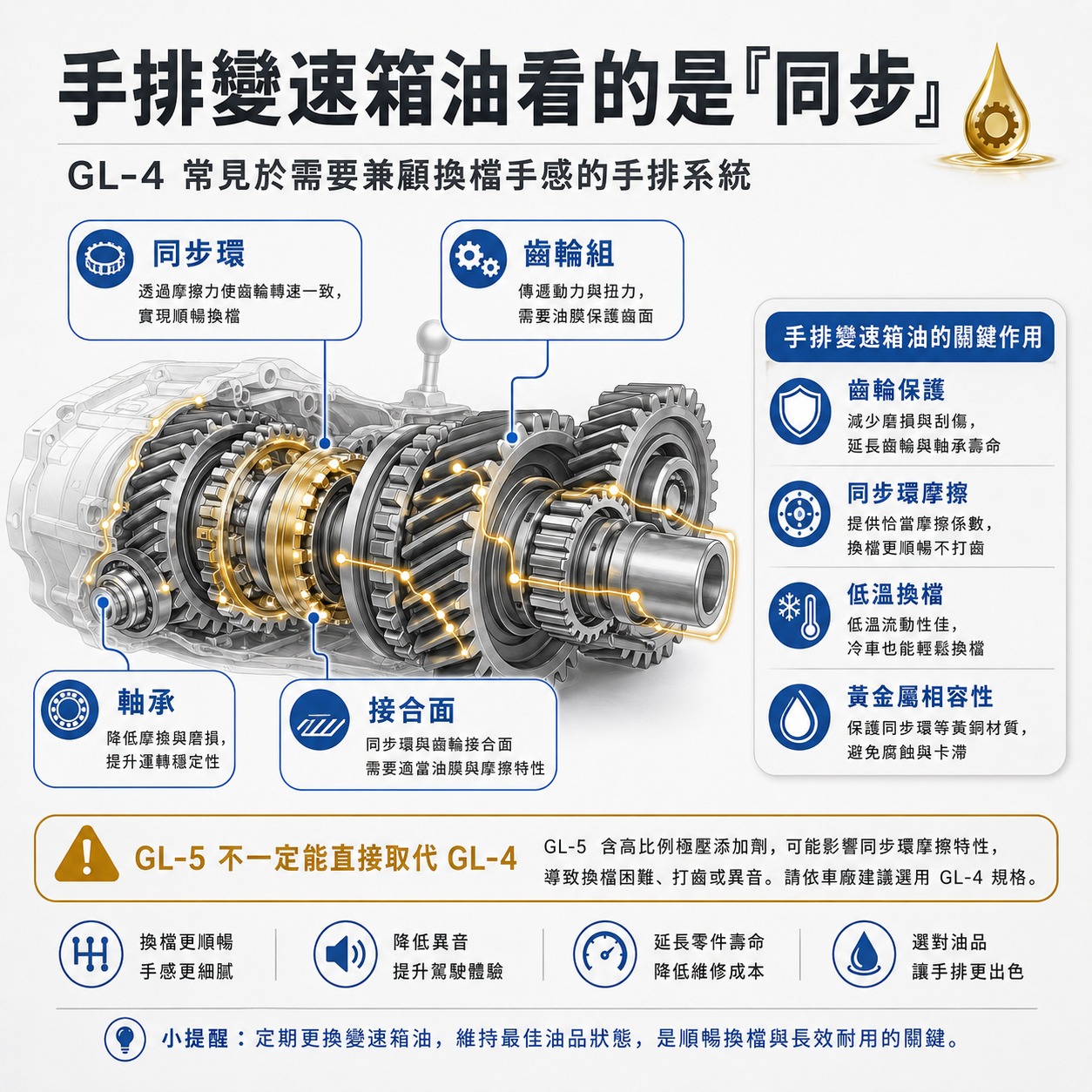 手排變速箱油看的是「同步」 手排變速箱油與同步環示意圖,說明 GL-4 手排油需兼顧齒輪保護、同步環摩擦、低溫換檔與黃金屬相容性。