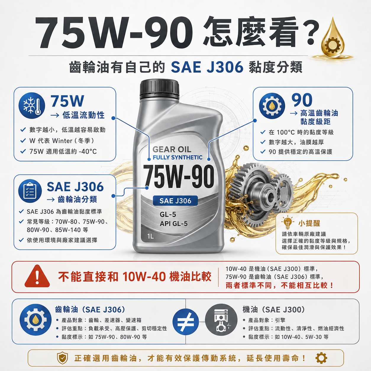 75W-90 怎麼看? 75W-90 齒輪油黏度解讀圖,說明 75W 代表低溫流動性,90 代表高溫齒輪油黏度級距,且 SAE J306 不能和機油 SAE J300 直接比較。
