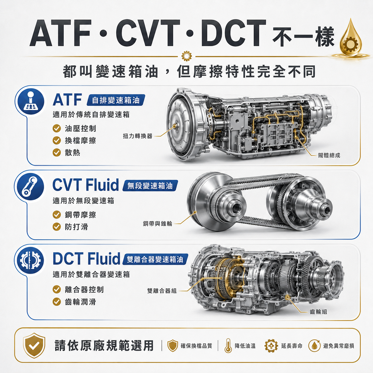 ATF・CVT・DCT 不一樣 ATF、CVT 油與 DCT 油差異示意圖,說明自排、無段變速與雙離合變速箱需要不同油品與摩擦特性,應依原廠規範選用。