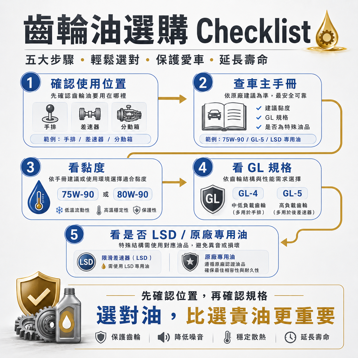 齒輪油選購 Checklist 齒輪油選購 Checklist 圖,提醒車主先確認使用位置,再查車主手冊、看黏度、看 GL 規格,並確認是否需要 LSD 或原廠專用油。