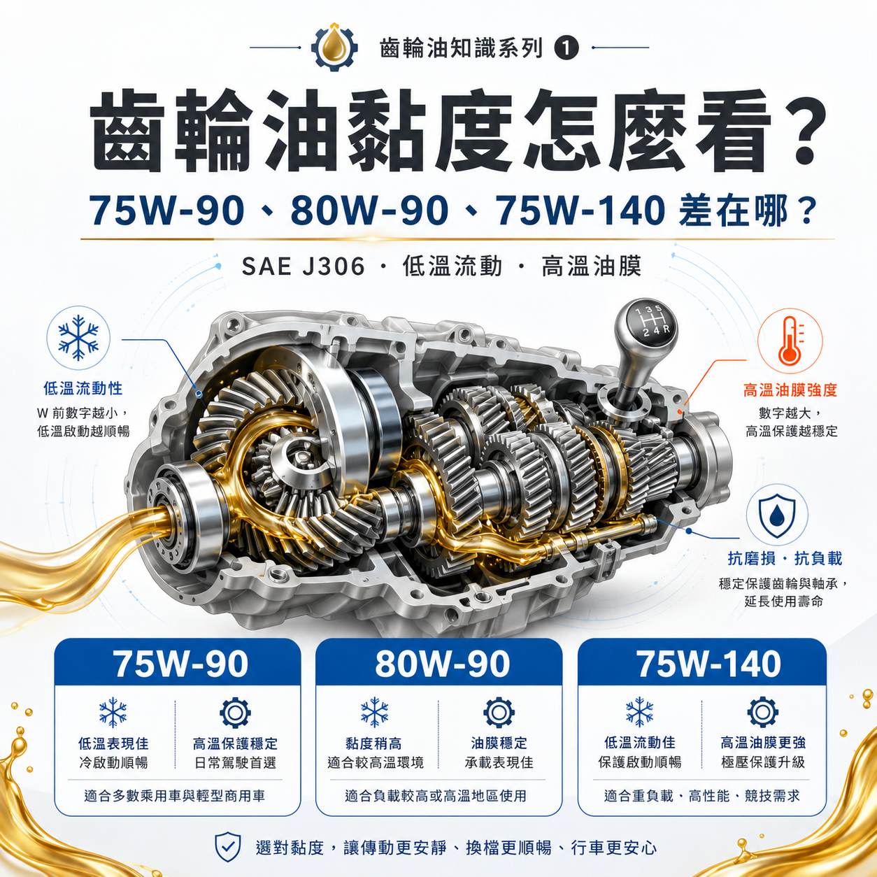 齒輪油黏度主視覺，呈現 75W-90、80W-90、75W-140 與 SAE J306、低溫流動、高溫油膜等選油重點。