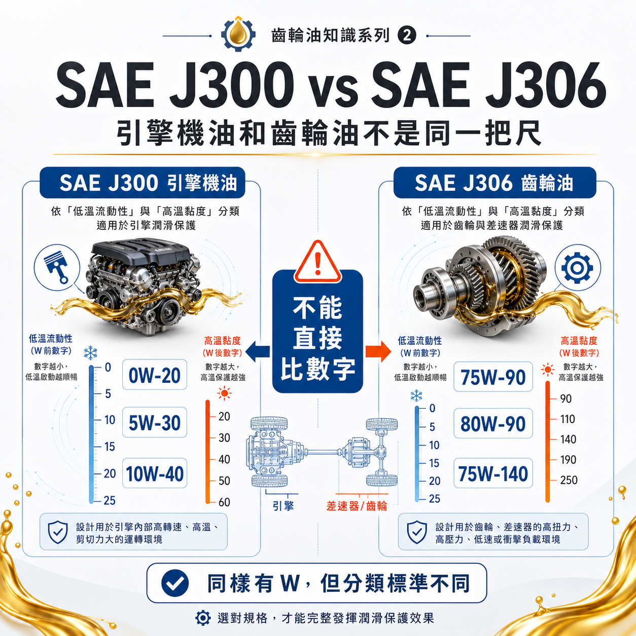 SAE J300 引擎機油與 SAE J306 齒輪油黏度分類對比圖，說明 5W-30 與 75W-90 不能直接用數字比較。