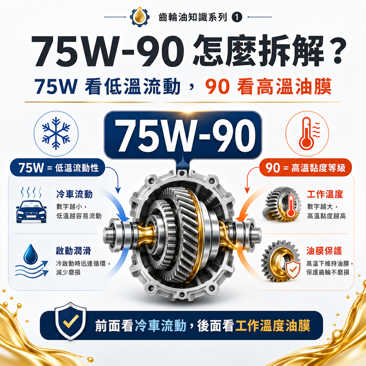 75W-90 齒輪油標示拆解圖，說明 75W 代表低溫流動性，90 代表高溫黏度等級與工作溫度油膜。