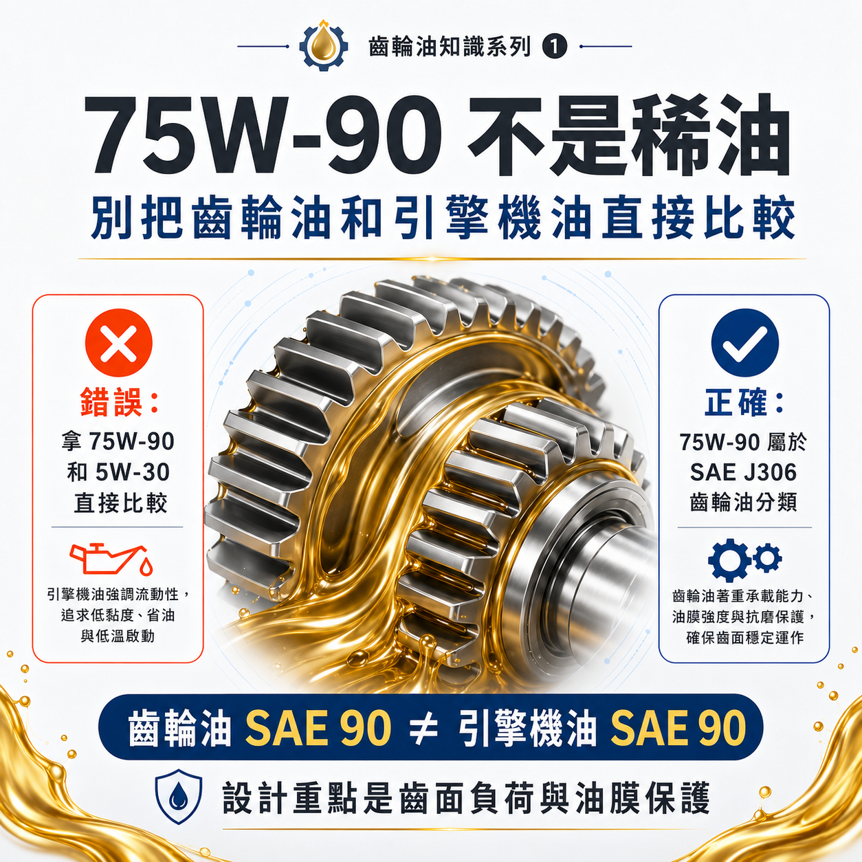 75W-90 齒輪油迷思破解圖，說明齒輪油屬於 SAE J306 分類，不能和引擎機油 5W-30 直接比較。