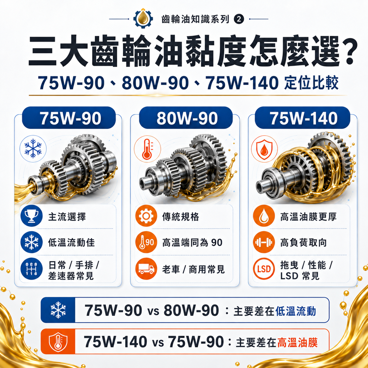 75W-90、80W-90、75W-140 三種齒輪油黏度定位比較圖，說明低溫流動、高溫油膜與常見使用情境差異。