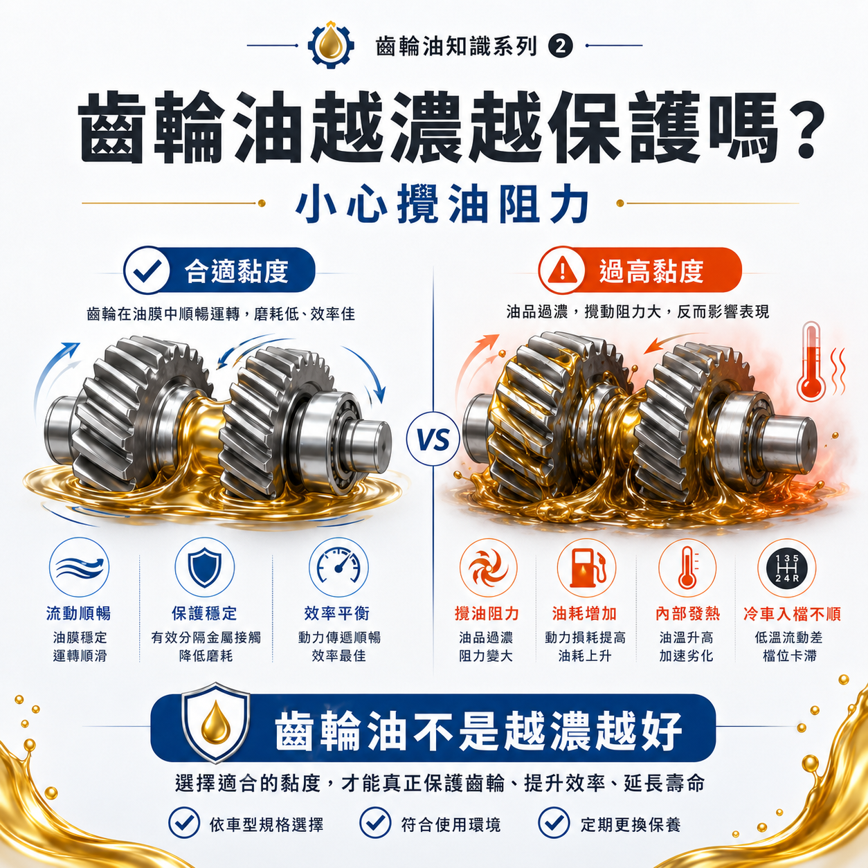 齒輪油攪油阻力示意圖，對比合適黏度與過高黏度，說明齒輪油不是越濃越好。