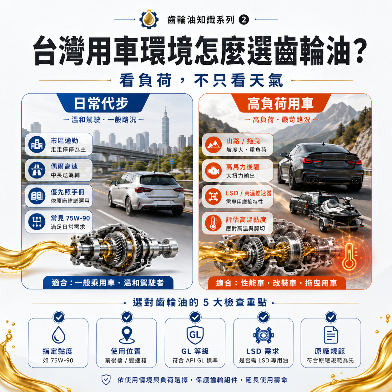 台灣用車環境齒輪油選擇示意圖，對比日常代步與高負荷用車，說明選齒輪油要看負荷而不只看天氣。