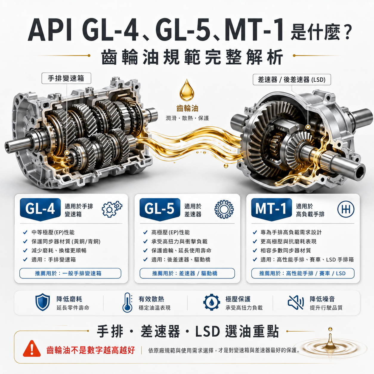 API GL-4、GL-5、MT-1 是什麼？齒輪油規範、手排變速箱與差速器選油完整解析