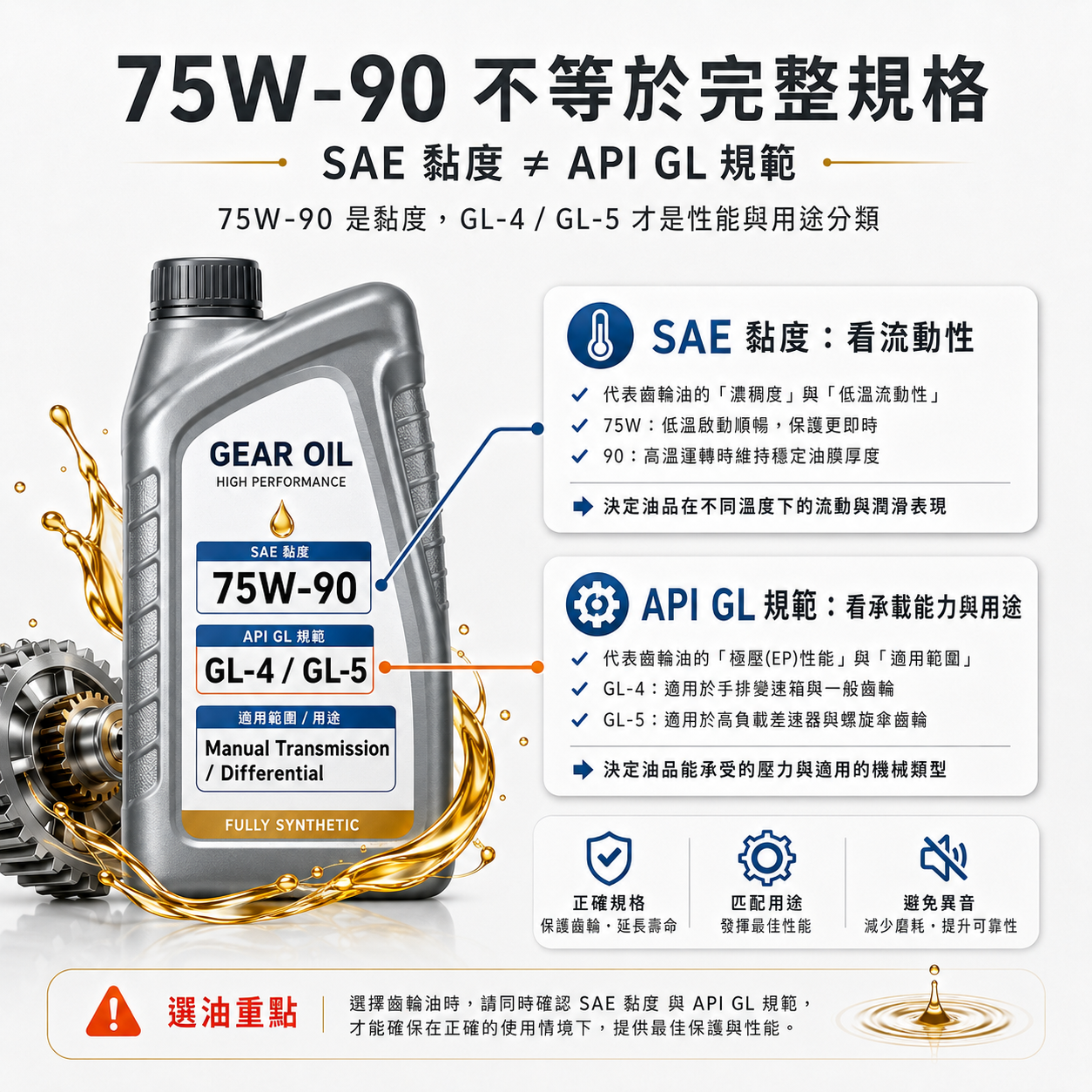 75W-90 不等於完整規格 齒輪油瓶身標示解析,說明 SAE 75W-90 黏度與 API GL-4、GL-5 規範的差異。