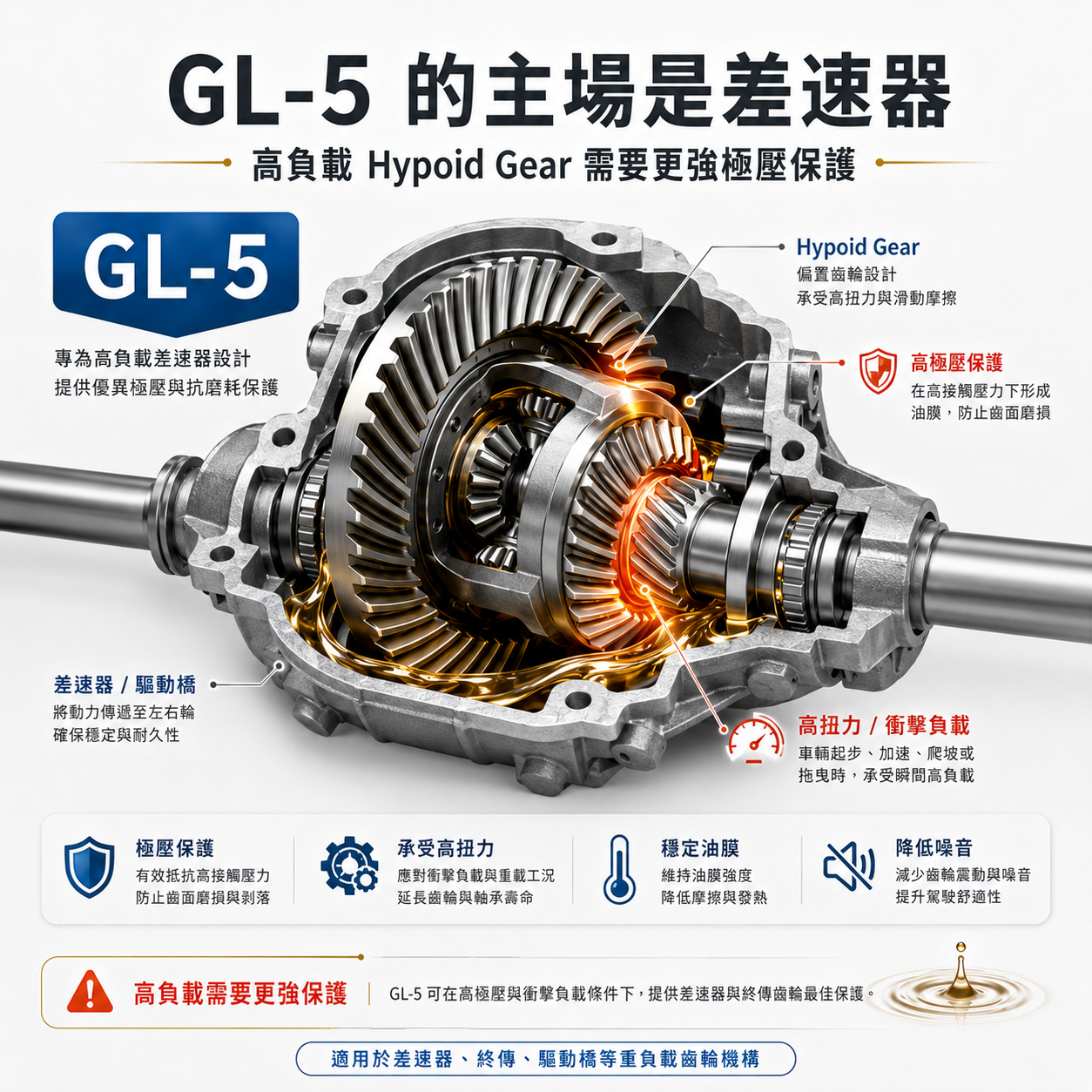 GL-5 的主場是差速器 API GL-5 齒輪油示意圖,呈現後差速器 hypoid gear 高負載齒面與極壓保護需求。