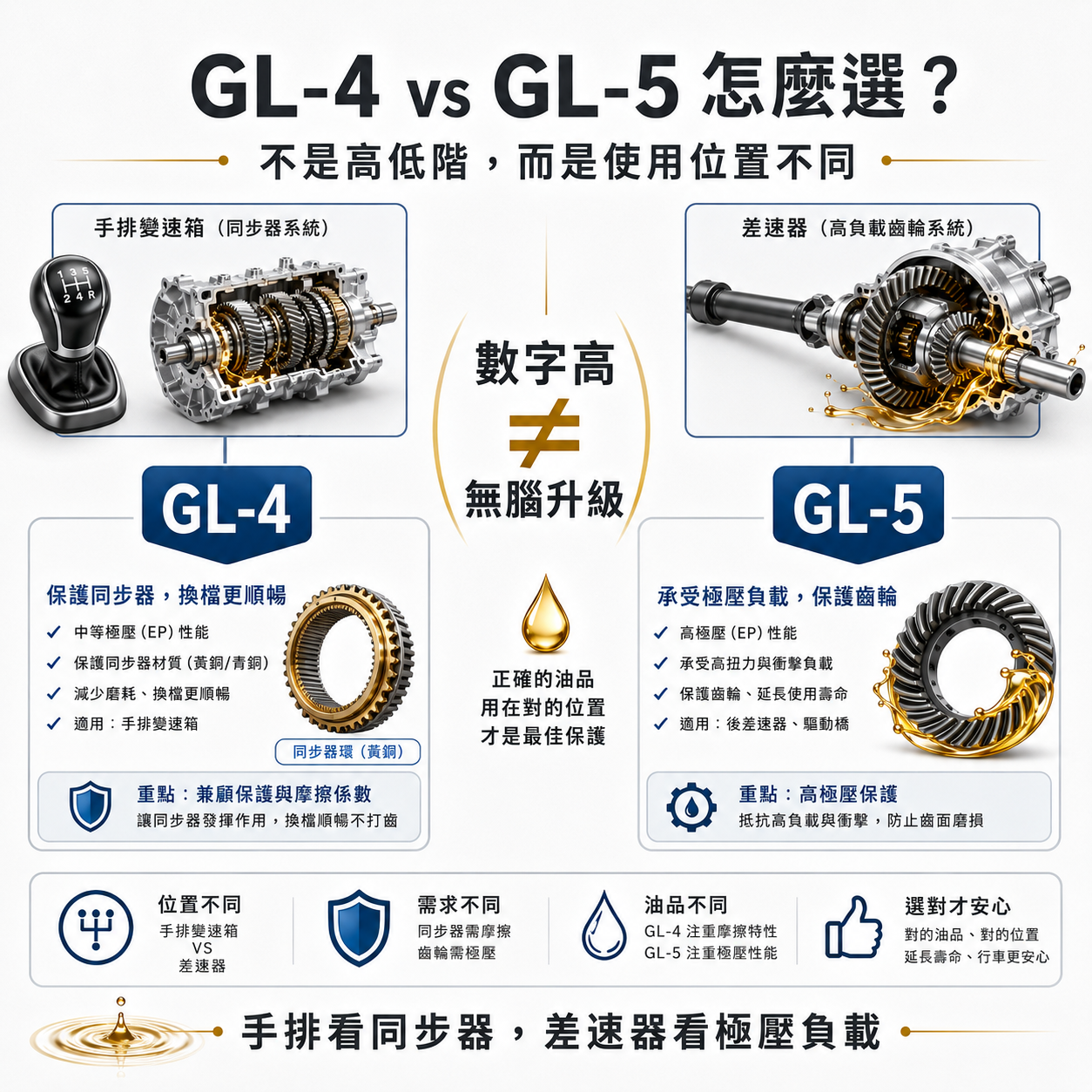 GL-4 vs GL-5 怎麼選? API GL-4 與 GL-5 齒輪油比較圖,說明手排變速箱與差速器使用位置不同,GL-5 不是 GL-4 的無腦升級。