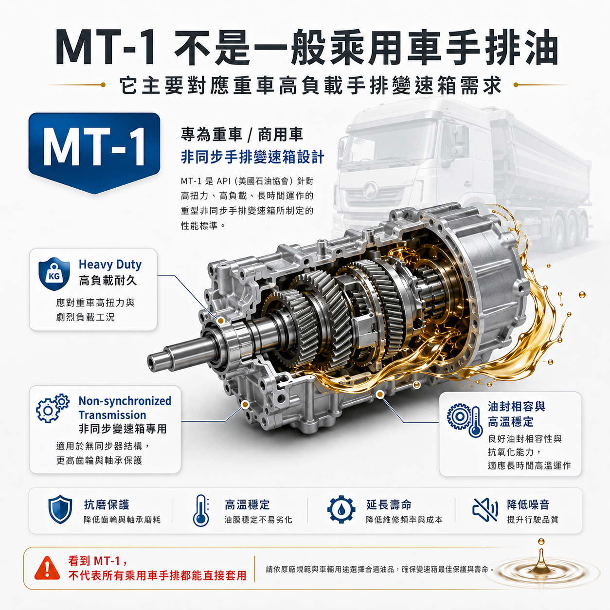 MT-1 不是一般乘用車手排油 API MT-1 齒輪油示意圖,呈現重型卡車非同步手排變速箱,說明 MT-1 不等於一般乘用車手排油。