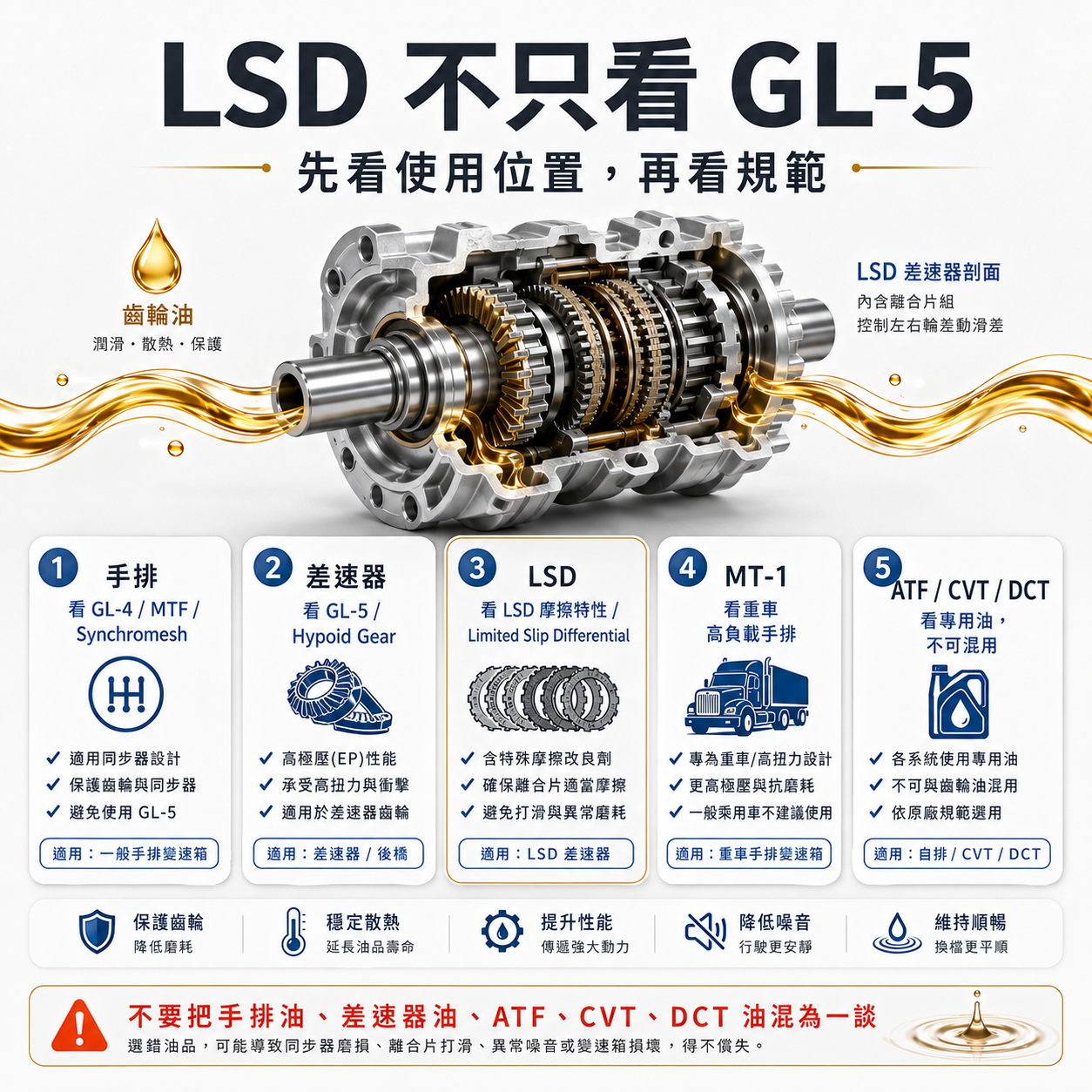 LSD 不只看 GL-5 齒輪油選購 Checklist,整理手排變速箱、差速器、LSD、MT-1、ATF、CVT 與 DCT 油品選擇重點。