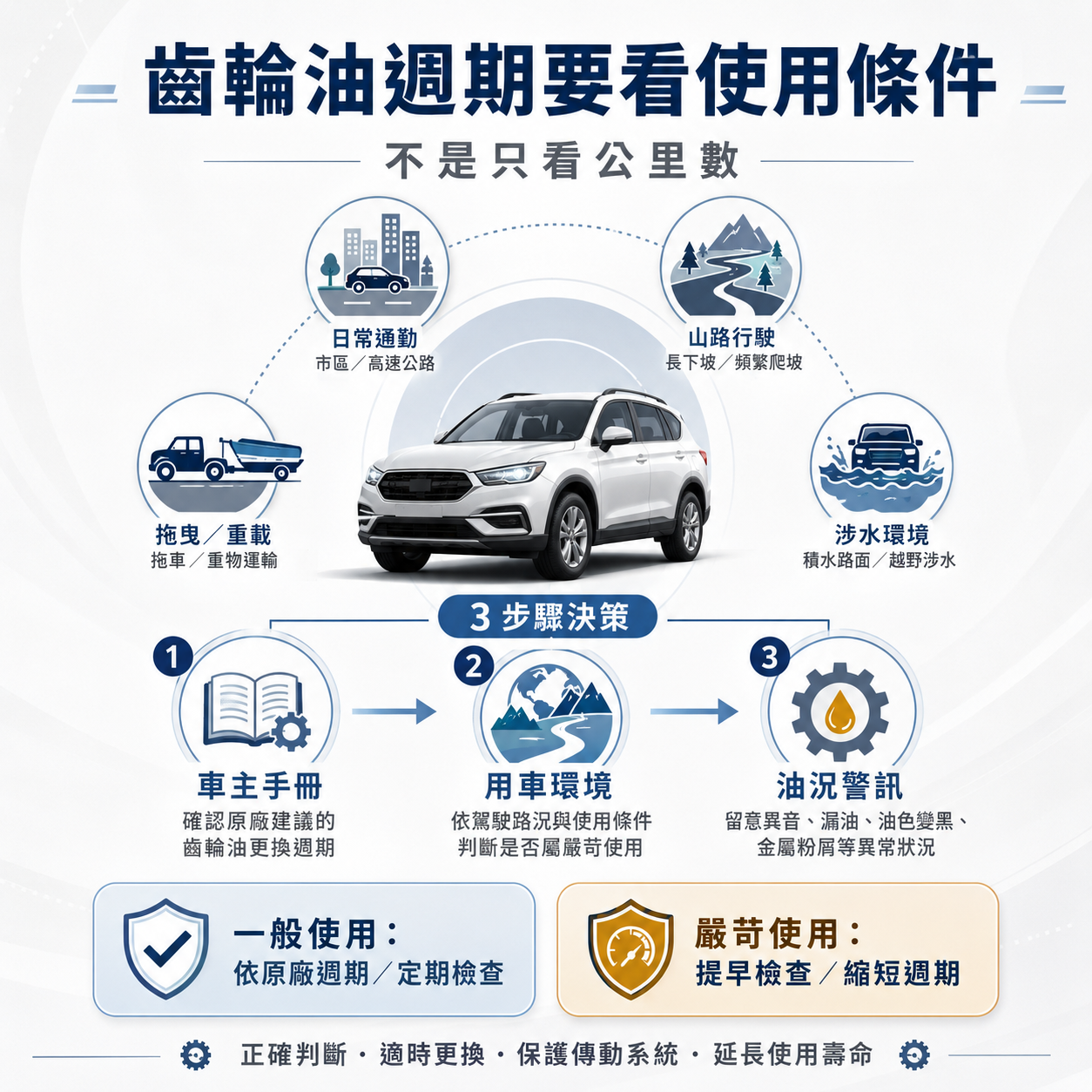 齒輪油更換週期判斷圖，說明車主手冊、用車環境與油況警訊是判斷更換週期的三大重點