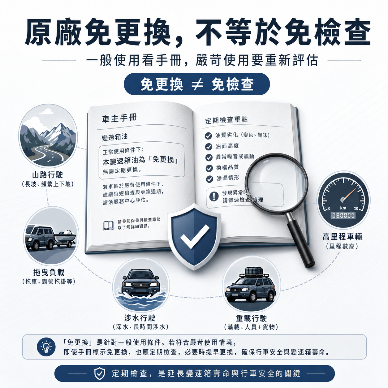 原廠免更換齒輪油觀念圖，說明一般使用看車主手冊，嚴苛使用仍需重新評估檢查週期