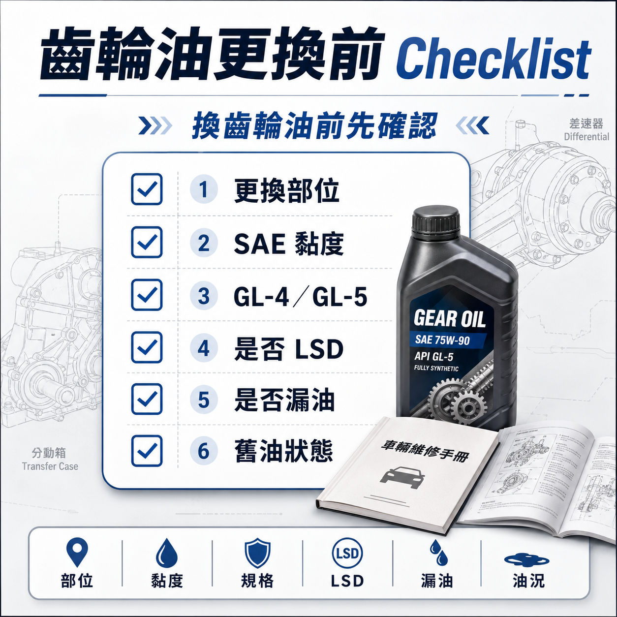 齒輪油更換前檢查表，包含更換部位、SAE 黏度、GL 規格、LSD、漏油與舊油狀態