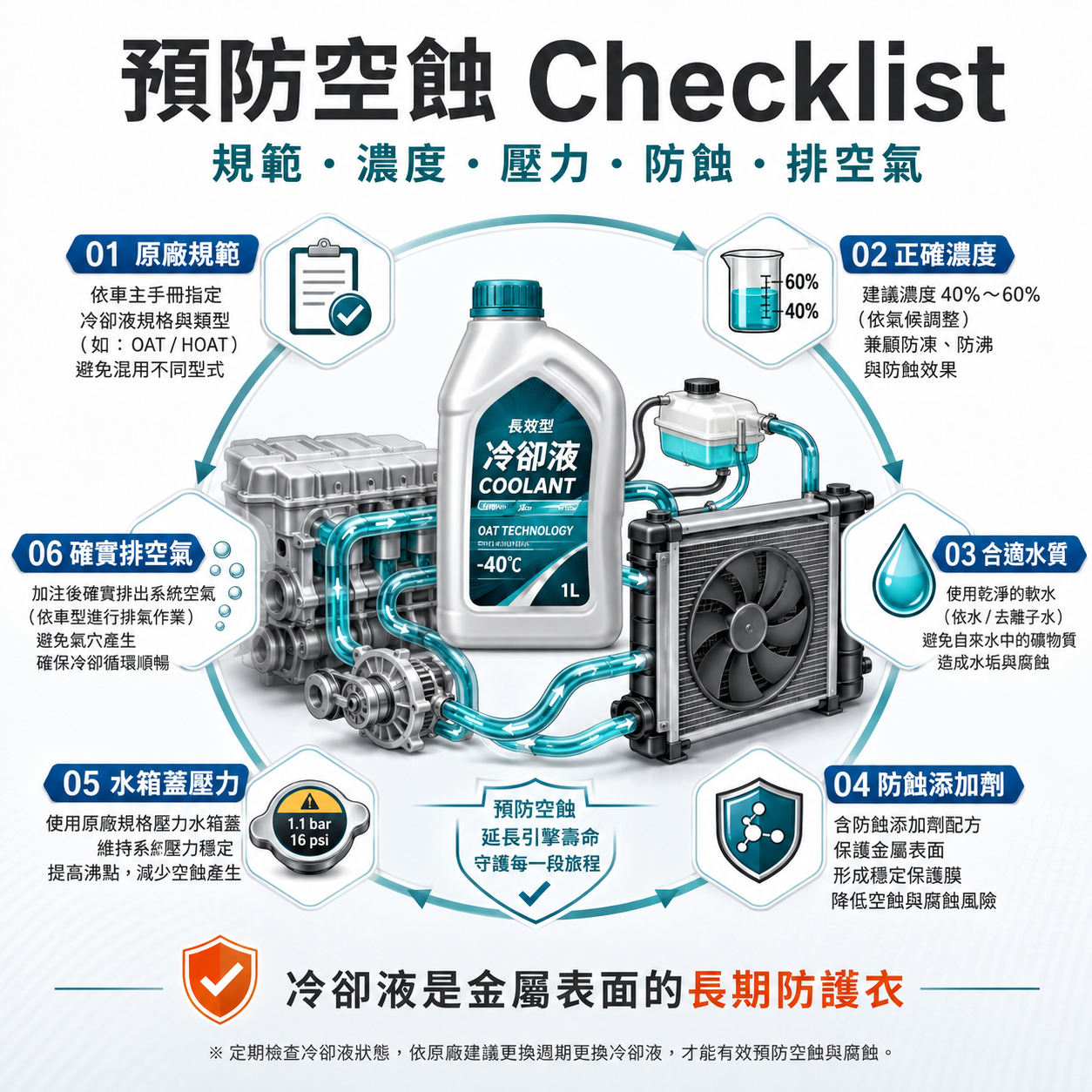 預防空蝕 Checklist 冷卻液空蝕預防清單示意圖,包含原廠規範、正確濃度、合適水質、防蝕添加劑、水箱蓋壓力與確實排空氣