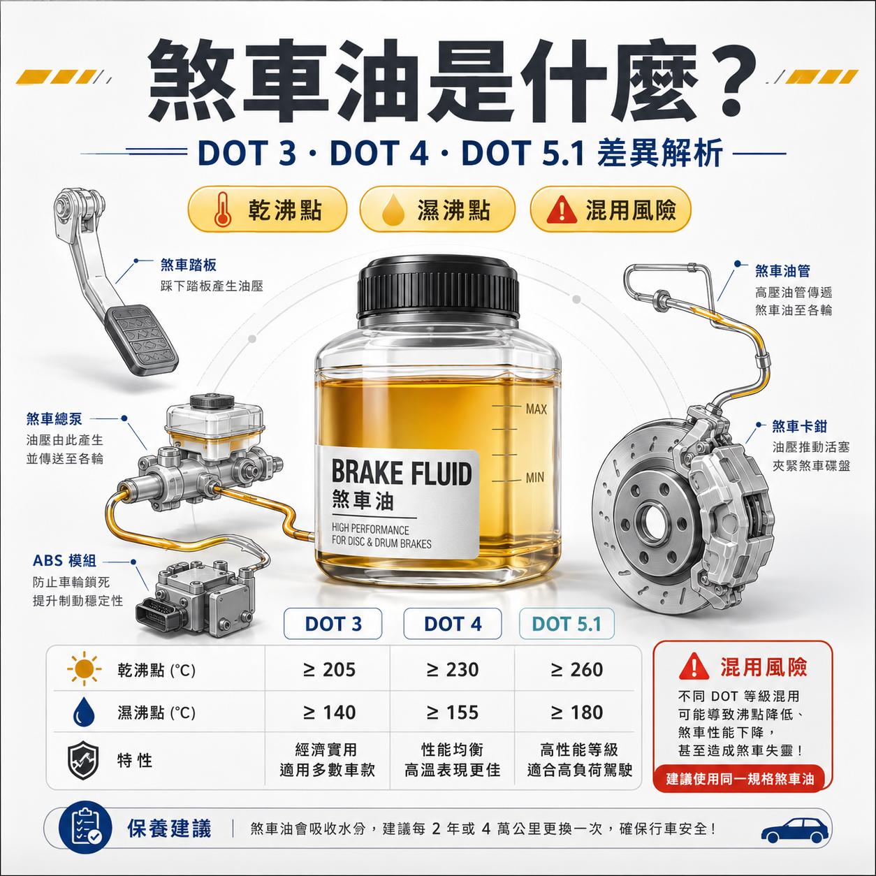 煞車油是什麼？DOT 3、DOT 4、DOT 5.1 差異、沸點與混用風險完整解析