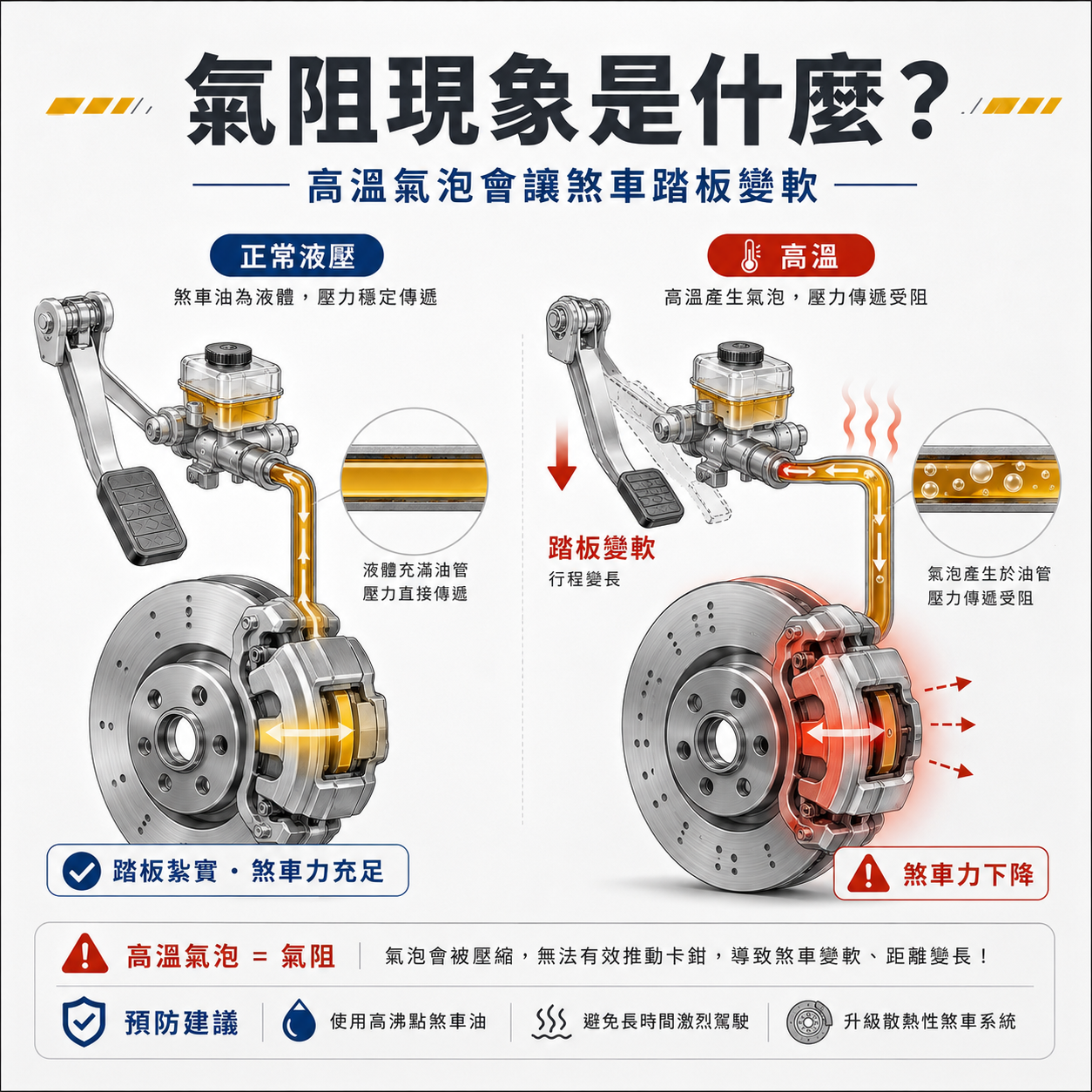 氣阻現象是什麼? 煞車油高溫產生氣泡的氣阻現象示意圖,說明氣泡如何造成踏板變軟、行程變長與煞車力下降